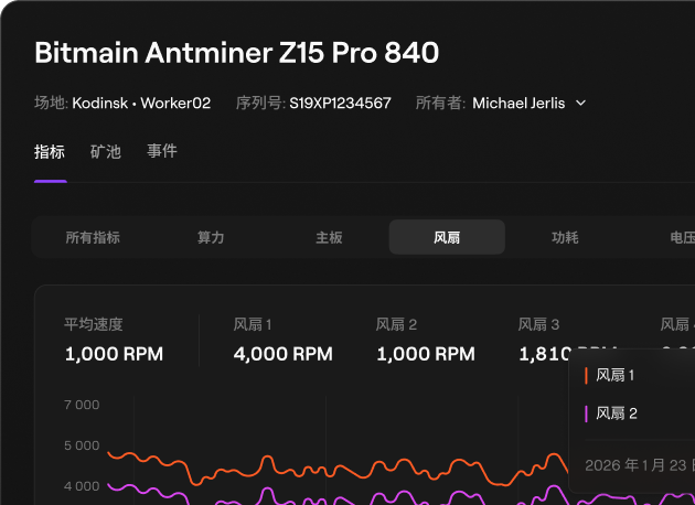 所有 ASIC 在线状态